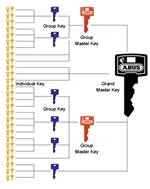 The grand master keyed system - Keyhole Surgery Locksmiths